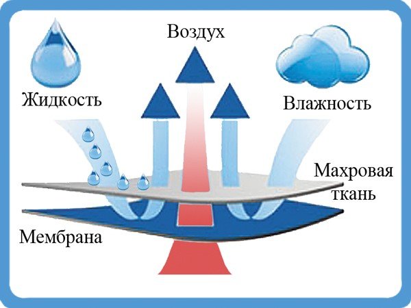 Чехол на матрас аквастоп